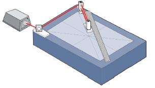 Illustration of the setup for using the 55282A Flatness kit to measure the flatness of a Surface Plate using the Union Jcak Method.