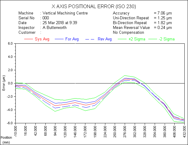 Illustration of a sample machine tool showing error measurement prior to pitch error compensation being applied.